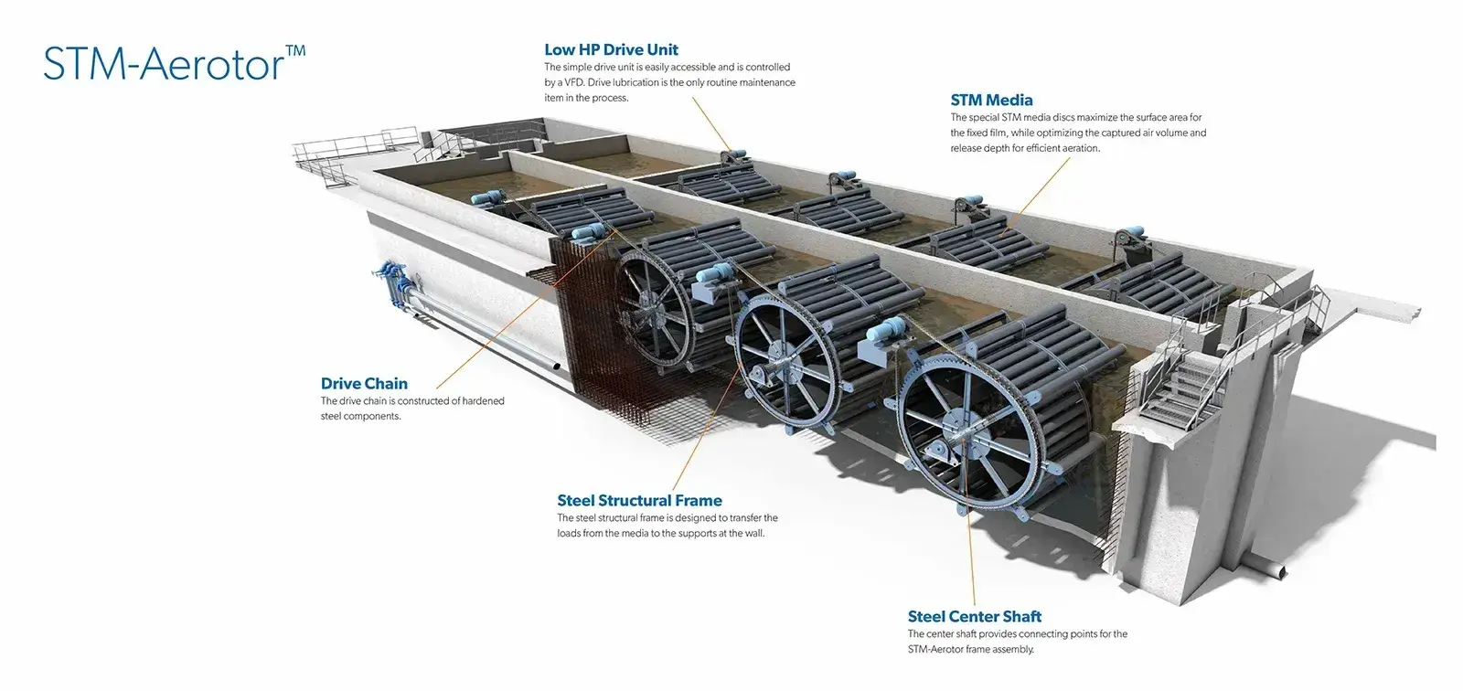 STM-Aerotor™ Biological Nutrient Removal